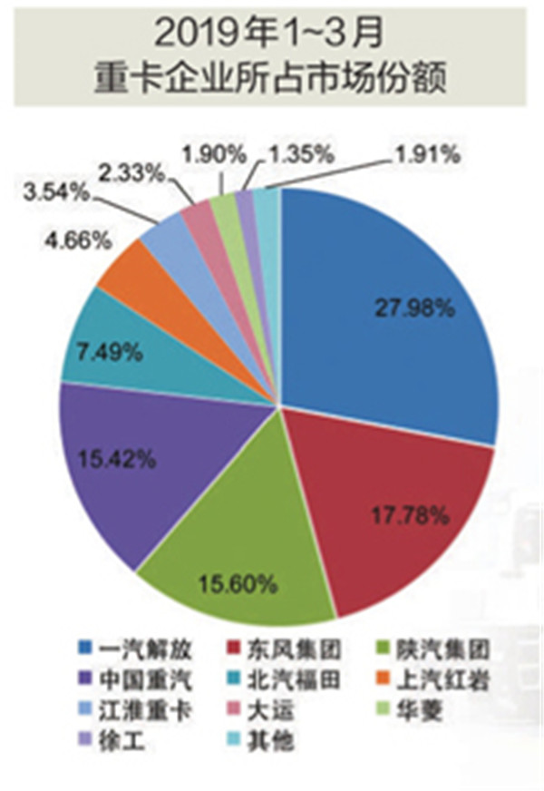 商用汽車份額