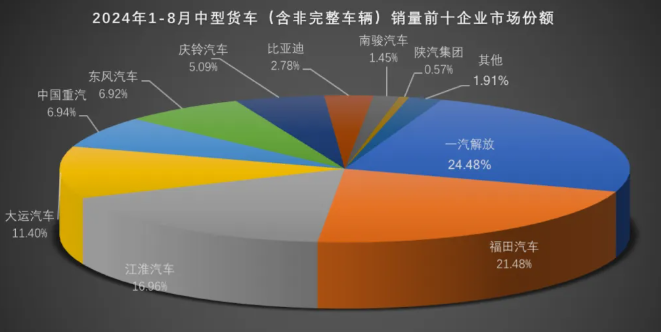 貨車市場(chǎng)份額占比